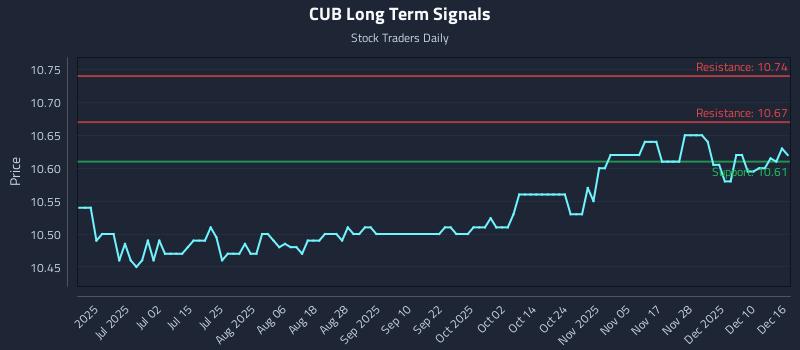 CUB Long Term Analysis for December 16 2025
