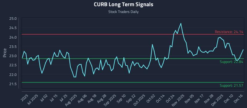 CURB Long Term Analysis for December 16 2025