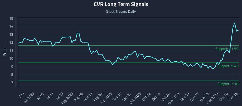 CVR Long Term Analysis for December 16 2025
