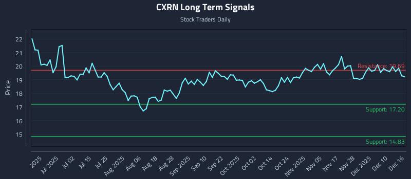 CXRN Long Term Analysis for December 16 2025