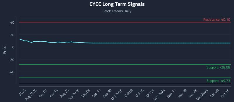 CYCC Long Term Analysis for December 16 2025
