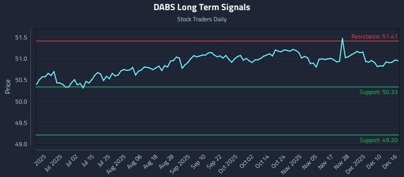 DABS Long Term Analysis for December 16 2025