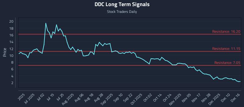 DDC Long Term Analysis for December 16 2025 DDC Long Term Analysis for December 16 2025
