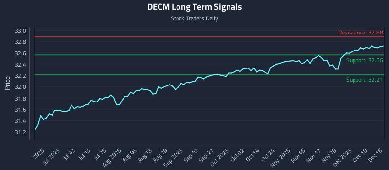 DECM Long Term Analysis for December 16 2025