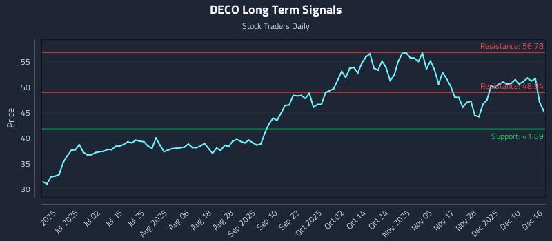 DECO Long Term Analysis for December 16 2025