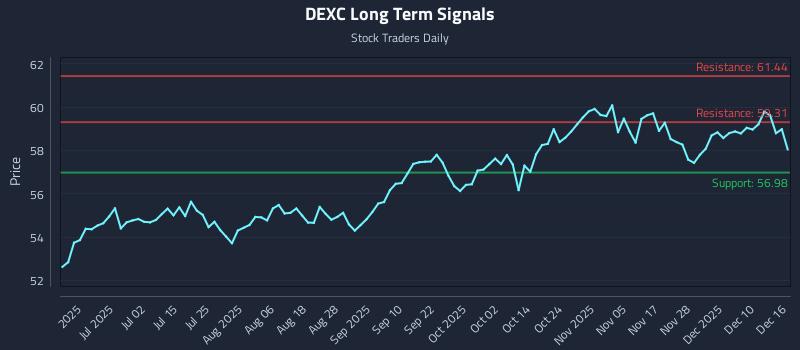 DEXC Long Term Analysis for December 16 2025