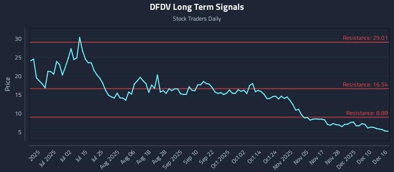 DFDV Long Term Analysis for December 16 2025 DFDV Long Term Analysis for December 16 2025