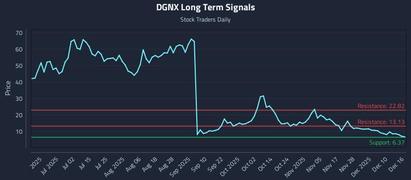 DGNX Long Term Analysis for December 16 2025 DGNX Long Term Analysis for December 16 2025