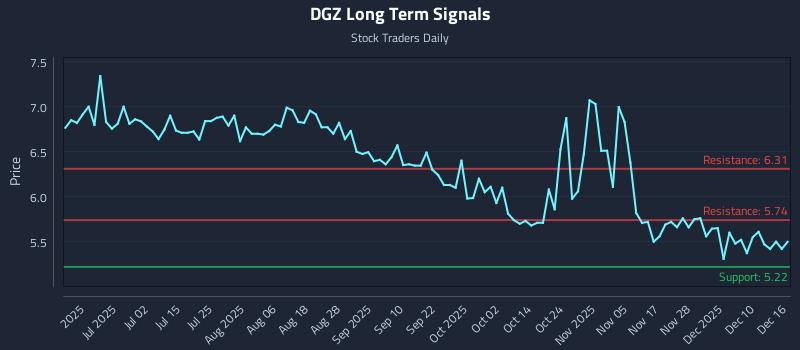 DGZ Long Term Analysis for December 16 2025 DGZ Long Term Analysis for December 16 2025