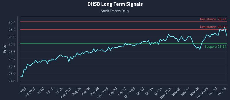DHSB Long Term Analysis for December 16 2025 DHSB Long Term Analysis for December 16 2025