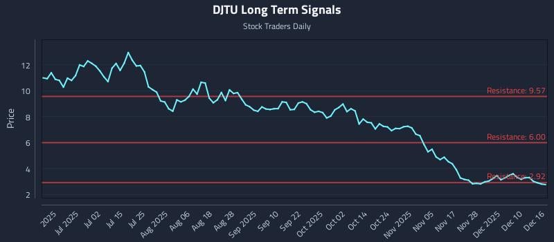 DJTU Long Term Analysis for December 16 2025
