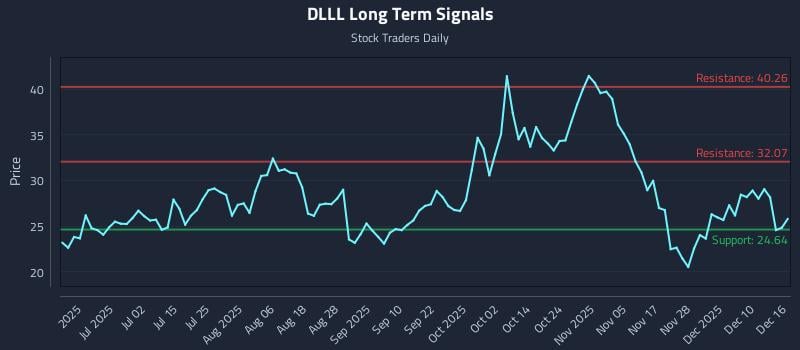 DLLL Long Term Analysis for December 16 2025