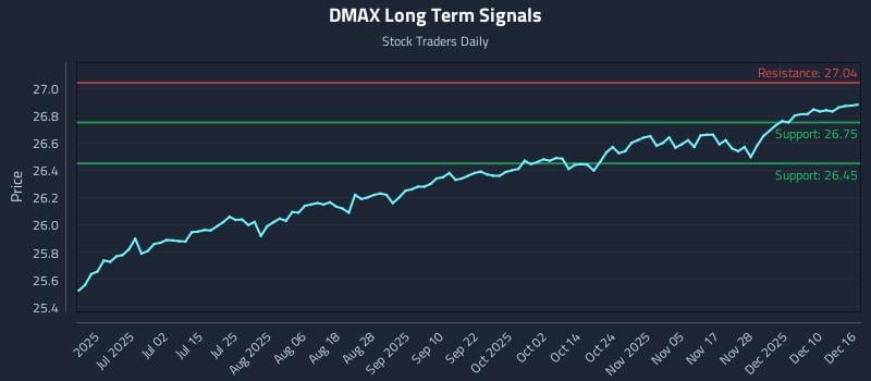 DMAX Long Term Analysis for December 16 2025