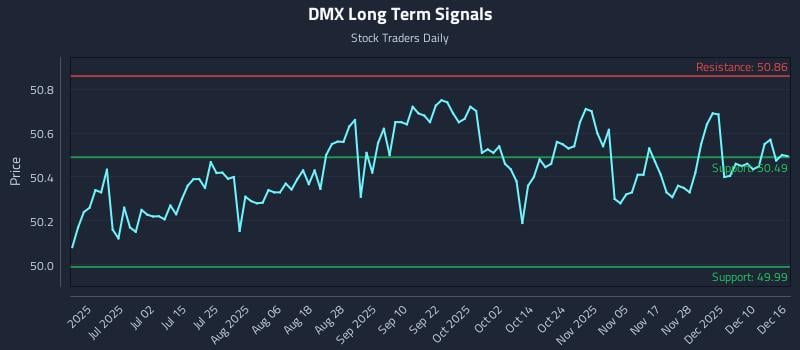DMX Long Term Analysis for December 16 2025