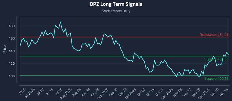 DPZ Long Term Analysis for December 16 2025