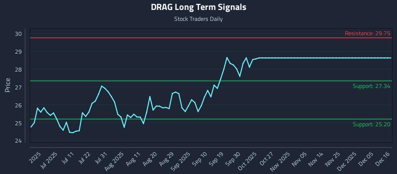 DRAG Long Term Analysis for December 16 2025