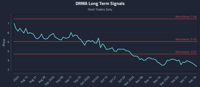 DRMA Long Term Analysis for December 16 2025