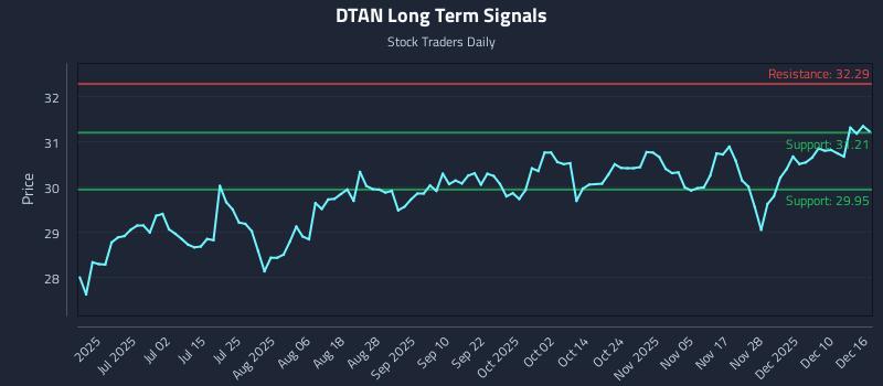 DTAN Long Term Analysis for December 16 2025
