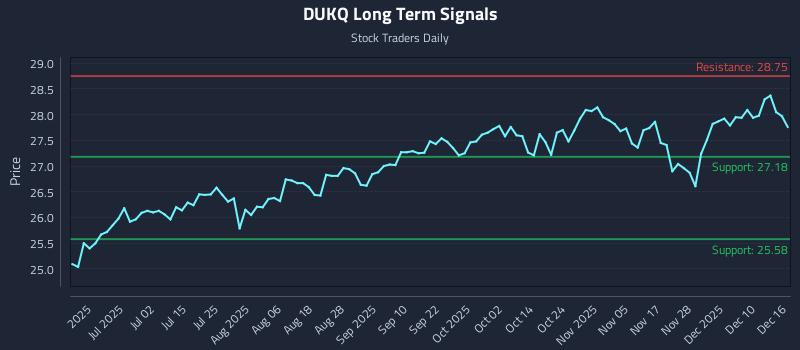 DUKQ Long Term Analysis for December 16 2025 DUKQ Long Term Analysis for December 16 2025