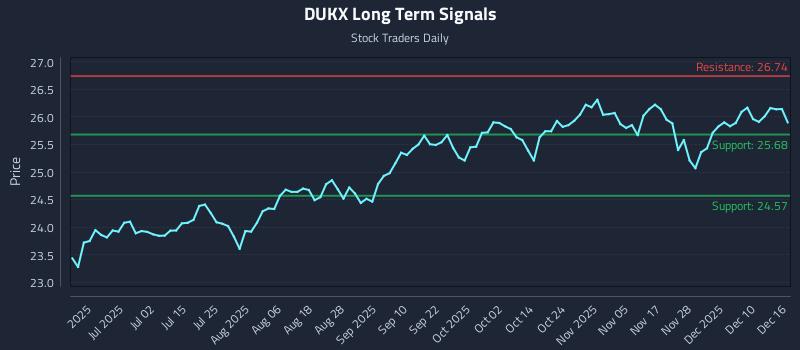 DUKX Long Term Analysis for December 16 2025