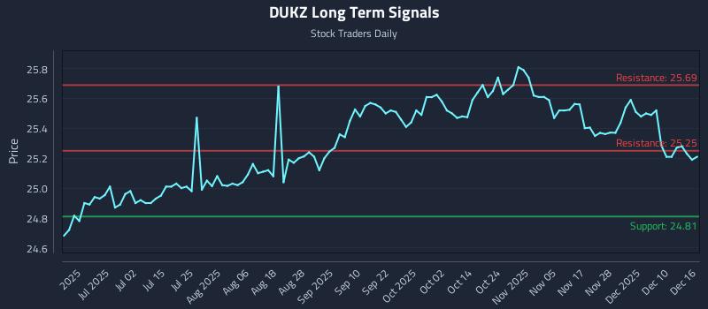 DUKZ Long Term Analysis for December 16 2025 DUKZ Long Term Analysis for December 16 2025