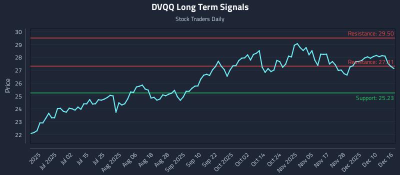 DVQQ Long Term Analysis for December 16 2025 DVQQ Long Term Analysis for December 16 2025