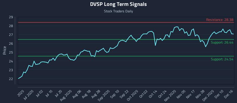 DVSP Long Term Analysis for December 16 2025 DVSP Long Term Analysis for December 16 2025
