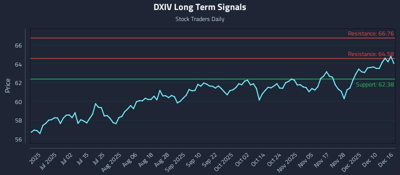 DXIV Long Term Analysis for December 16 2025 DXIV Long Term Analysis for December 16 2025
