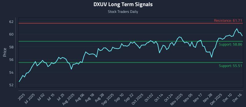 DXUV Long Term Analysis for December 16 2025