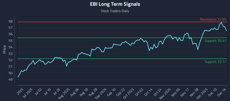 EBI Long Term Analysis for December 16 2025