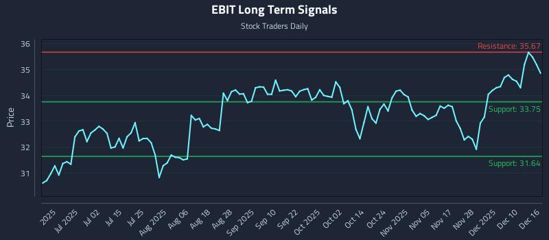 EBIT Long Term Analysis for December 16 2025