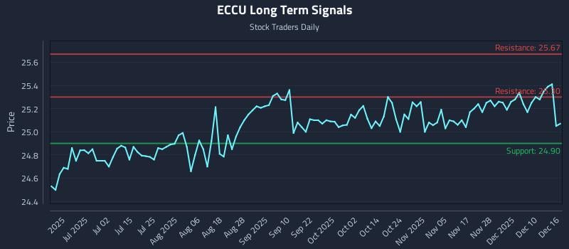 ECCU Long Term Analysis for December 16 2025