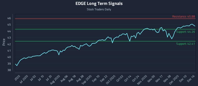 EDGE Long Term Analysis for December 16 2025