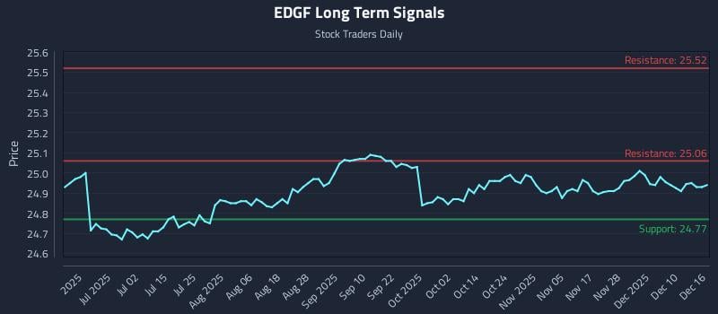 EDGF Long Term Analysis for December 16 2025 EDGF Long Term Analysis for December 16 2025