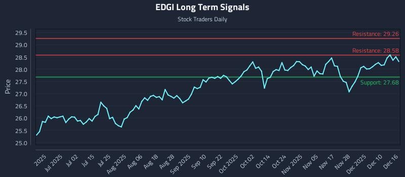 EDGI Long Term Analysis for December 16 2025