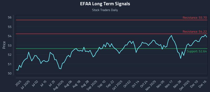 EFAA Long Term Analysis for December 16 2025