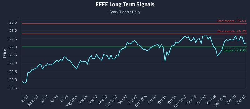EFFE Long Term Analysis for December 16 2025
