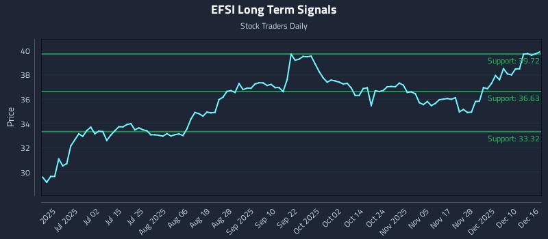 EFSI Long Term Analysis for December 16 2025 EFSI Long Term Analysis for December 16 2025
