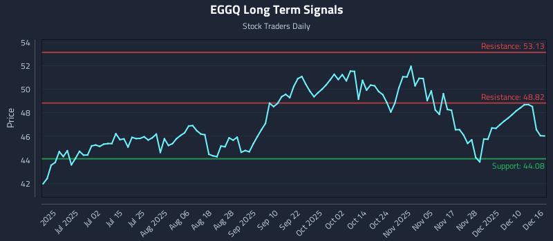 EGGQ Long Term Analysis for December 16 2025 EGGQ Long Term Analysis for December 16 2025