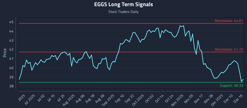 EGGS Long Term Analysis for December 16 2025
