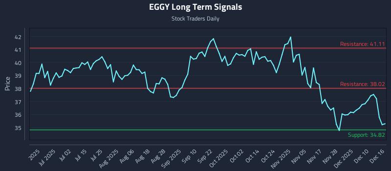EGGY Long Term Analysis for December 16 2025