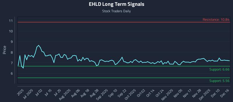 EHLD Long Term Analysis for December 16 2025 EHLD Long Term Analysis for December 16 2025