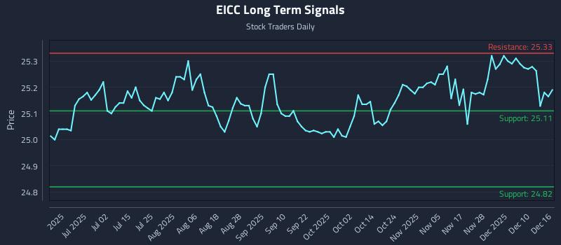 EICC Long Term Analysis for December 16 2025