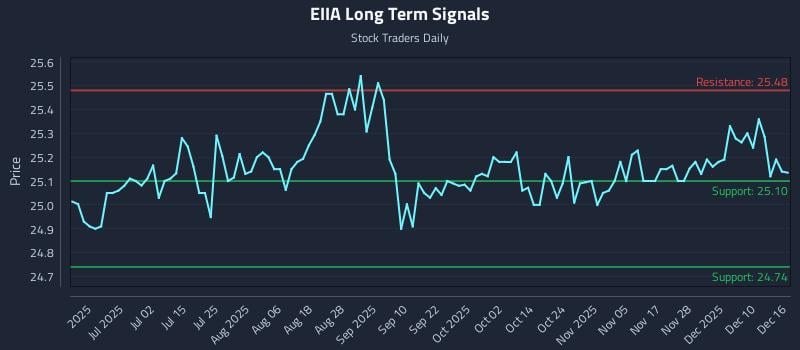 EIIA Long Term Analysis for December 16 2025 EIIA Long Term Analysis for December 16 2025