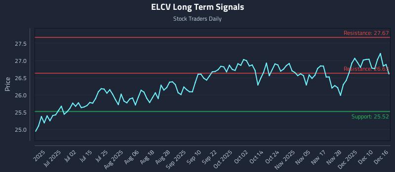 ELCV Long Term Analysis for December 16 2025 ELCV Long Term Analysis for December 16 2025