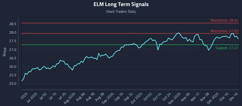ELM Long Term Analysis for December 16 2025