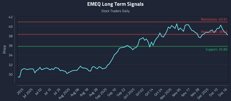 EMEQ Long Term Analysis for December 16 2025