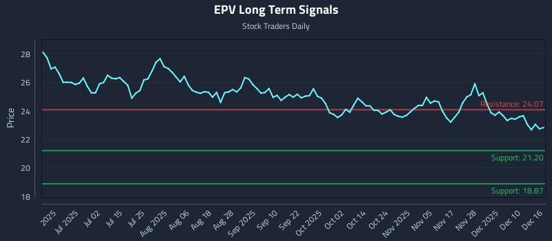 EPV Long Term Analysis for December 16 2025