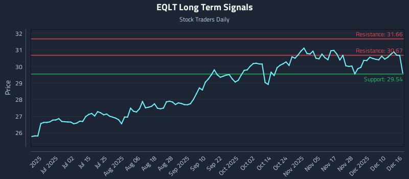 EQLT Long Term Analysis for December 16 2025