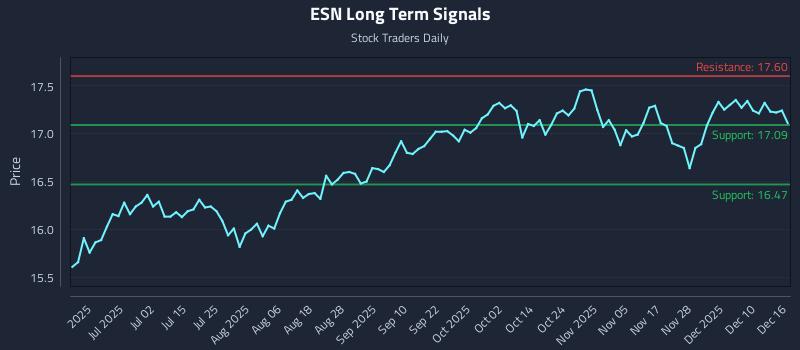 ESN Long Term Analysis for December 16 2025 ESN Long Term Analysis for December 16 2025